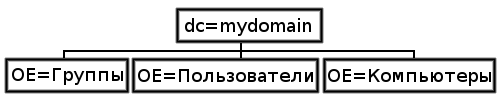 LDAP_Sample